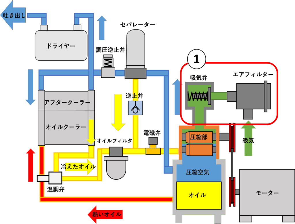 エアコンプレッサーの仕組み