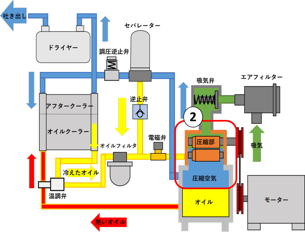 エアコンプレッサーの仕組み
