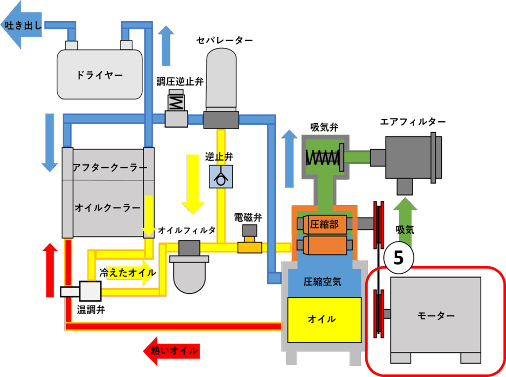 エアコンプレッサーの仕組み
